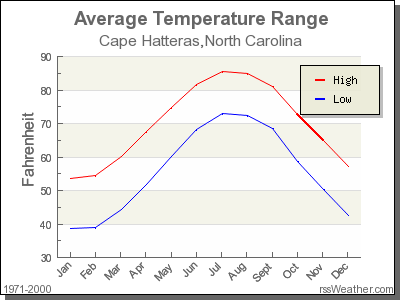 Average Temperature for Cape Hatteras, North Carolina